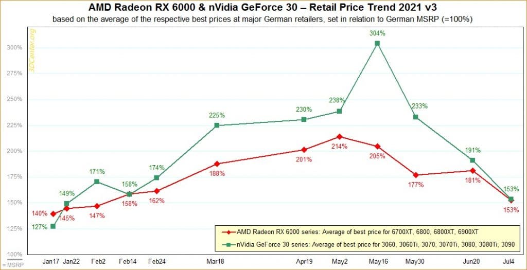 Nvidia Geforce RTX 