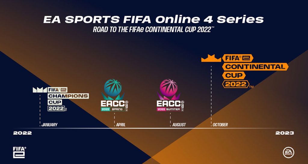 WhizFox ชูถ้วยแชมป์ราบการ FIFAe Continental Cup 2021™