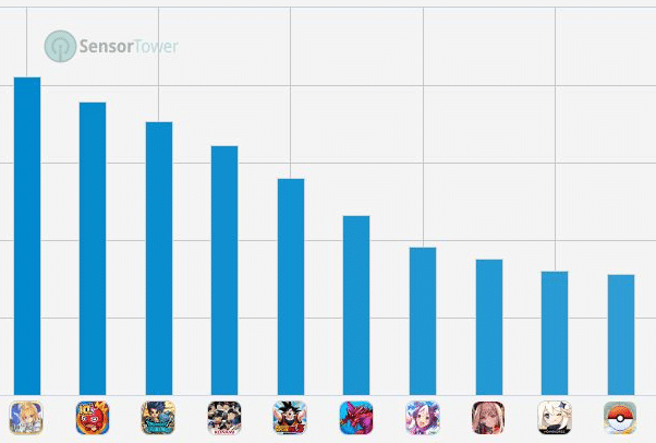 10 อันดับเกมมือถือรายได้และผู้เล่น Active มากที่สุด ตอนนี้