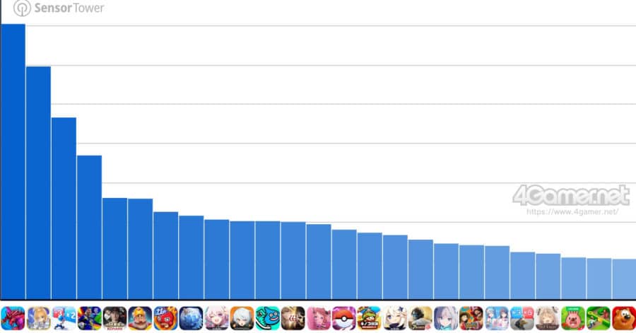 10 อันดับเกมมือถือ