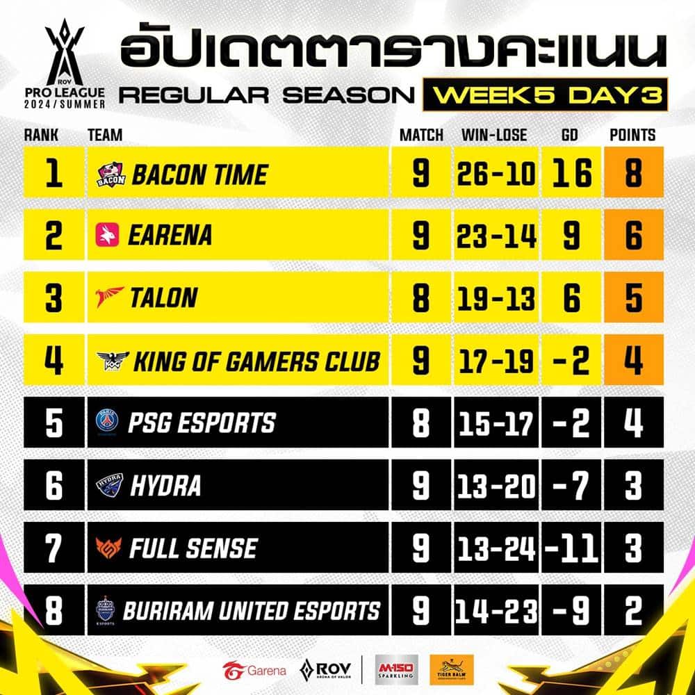 เกาะติดผล RoV Pro League 2024 Summer ครึ่งแรก เผย ทีม Bacon Time ยัง